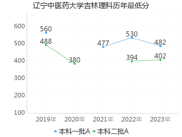 最低分