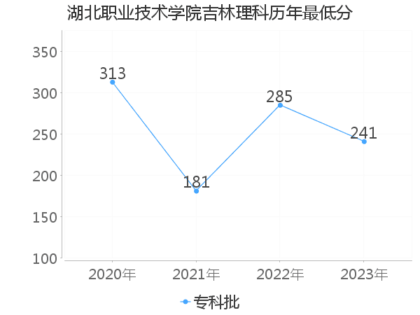 最低分