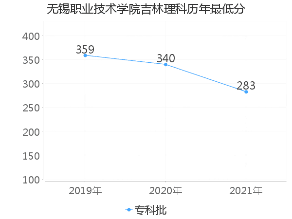 最低分