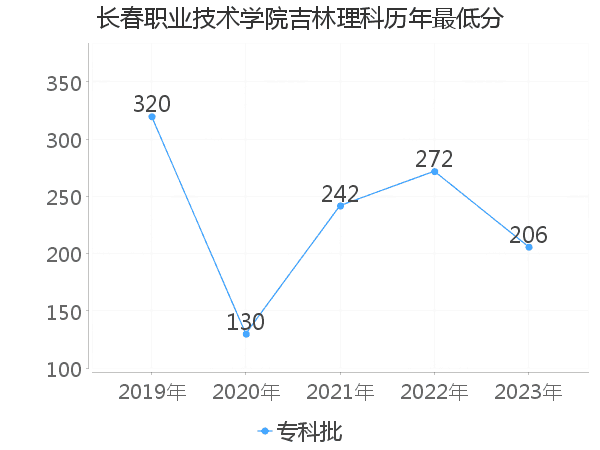 最低分