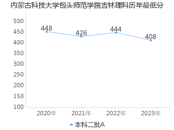 最低分