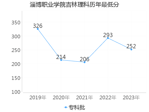 最低分