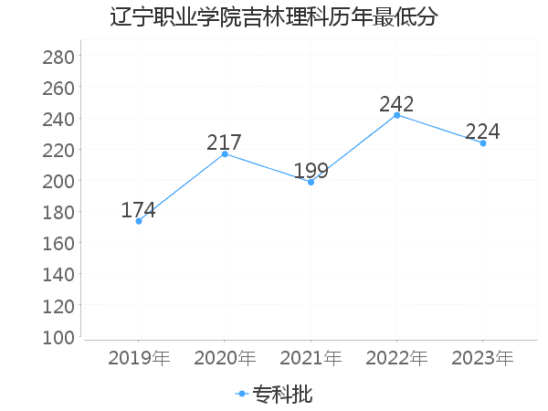 最低分