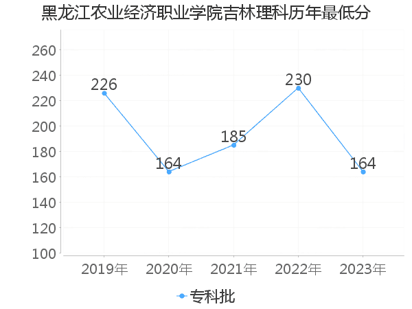 最低分