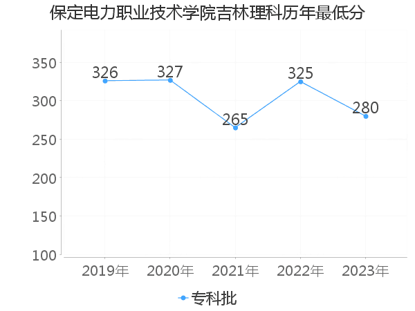 最低分