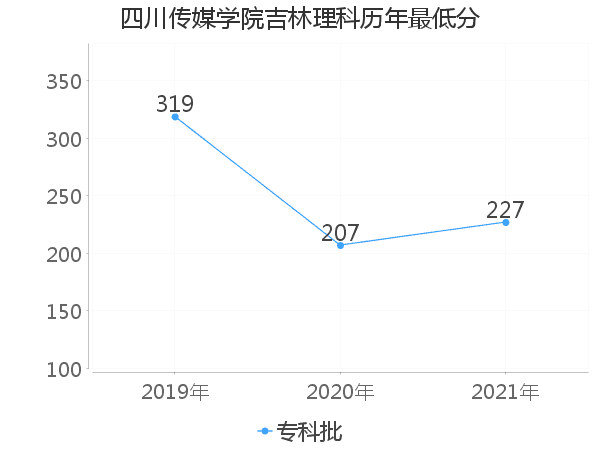 最低分