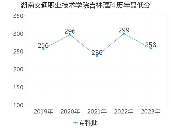 最低分