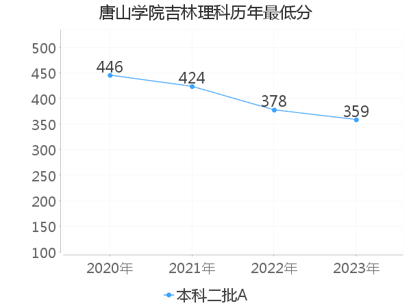 最低分