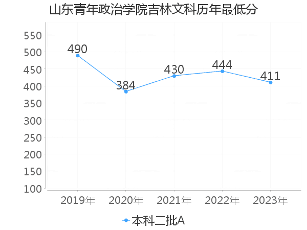 最低分