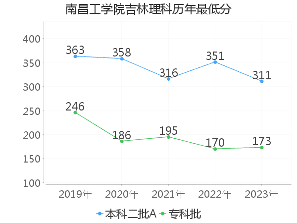 最低分