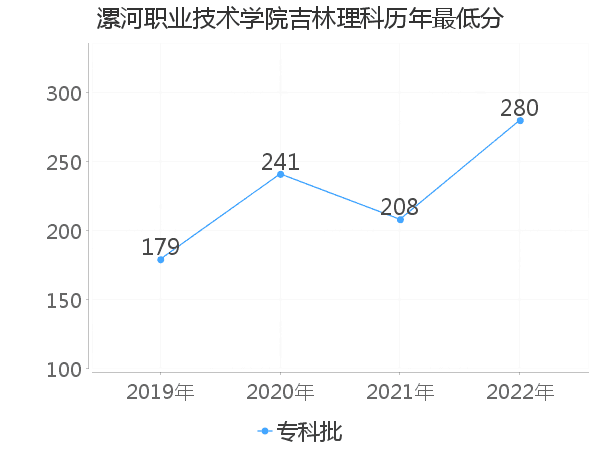 最低分