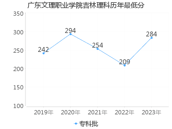 最低分