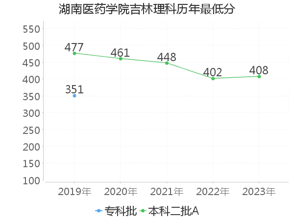 最低分