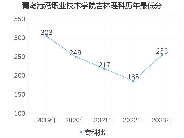 最低分