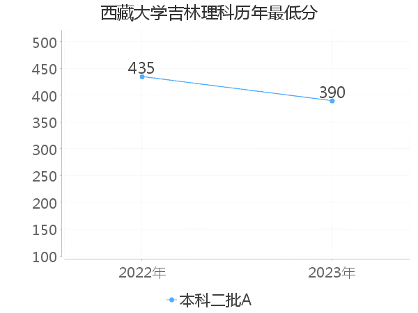 最低分