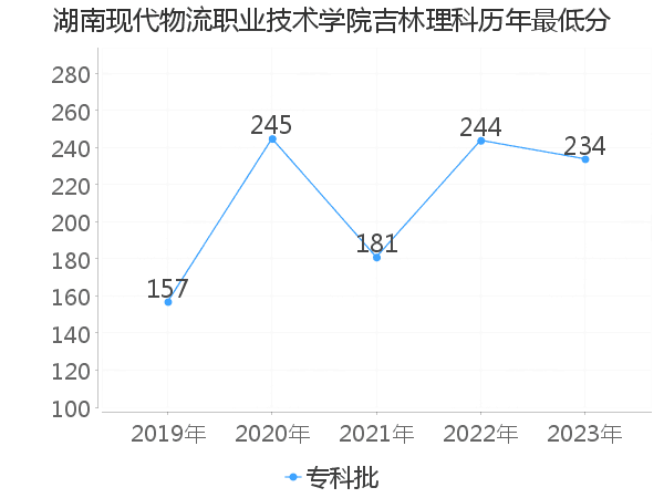 最低分