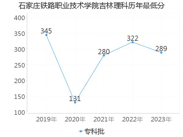 最低分