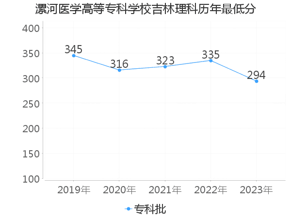 最低分