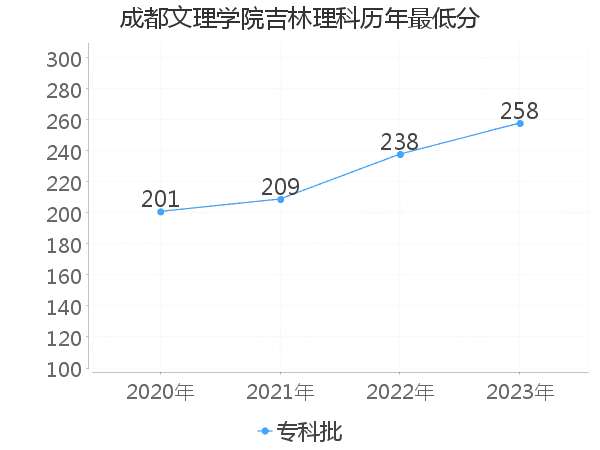 最低分