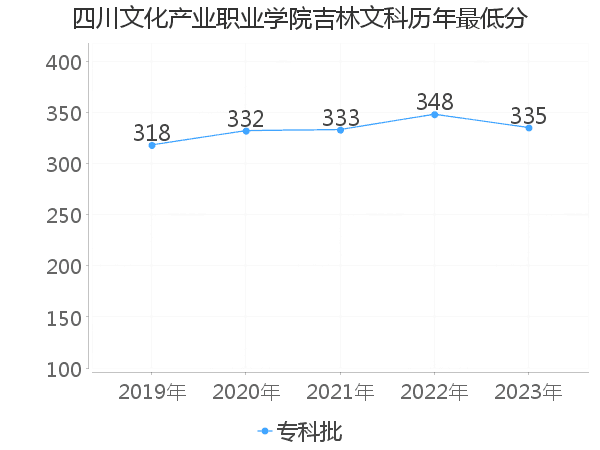 最低分