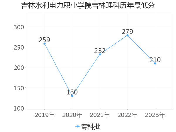 最低分