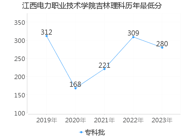 最低分