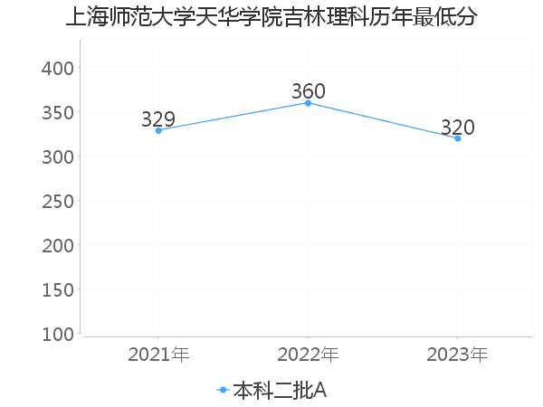 最低分