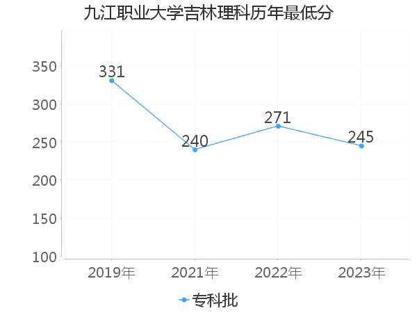 最低分