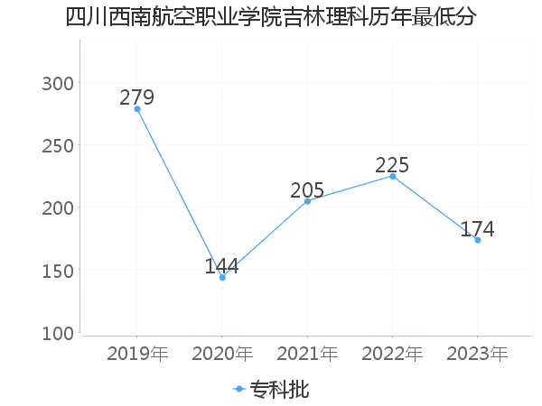 最低分