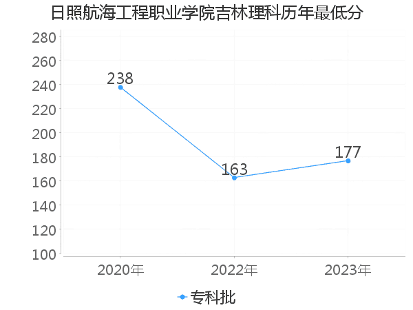 最低分