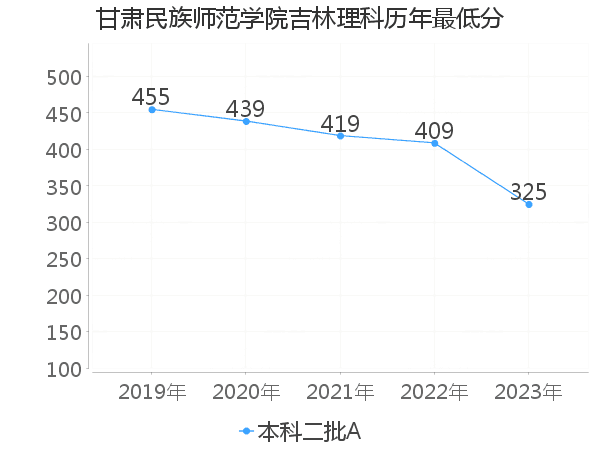 最低分