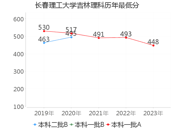 最低分