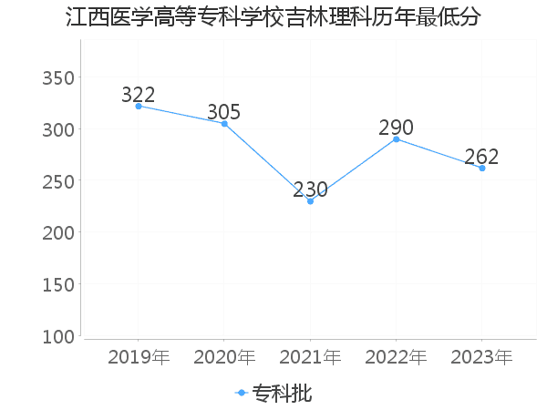 最低分