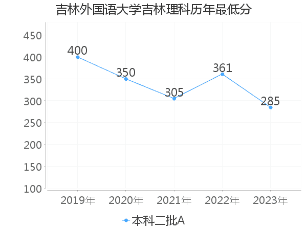 最低分