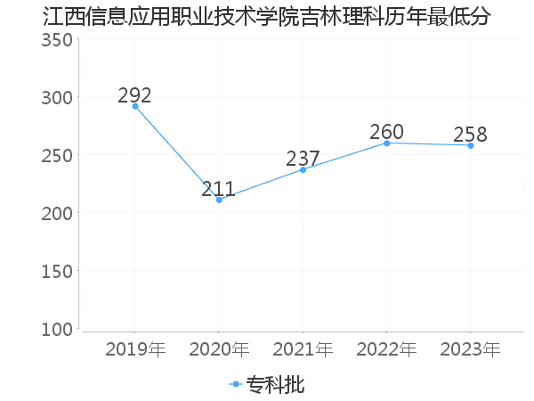 最低分