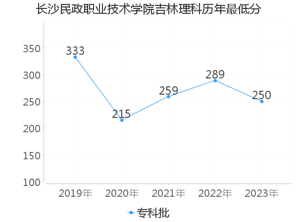 最低分