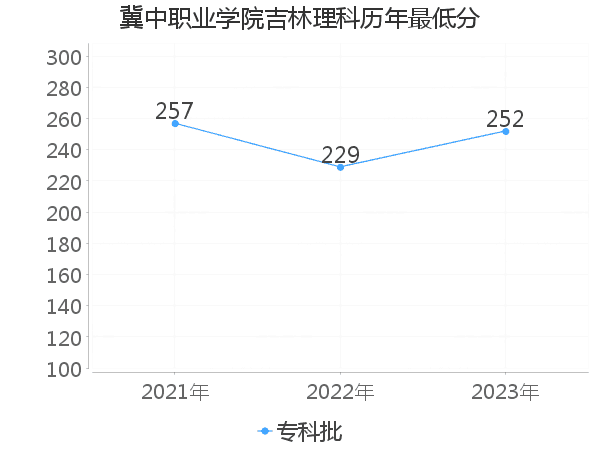 最低分