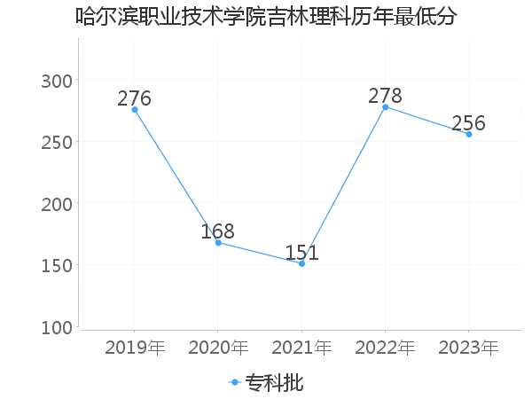 最低分