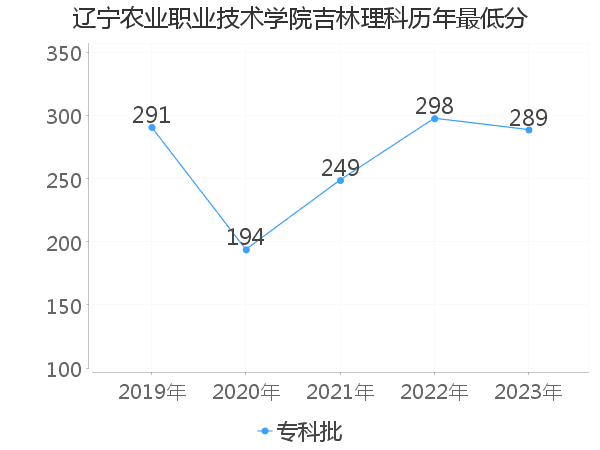 最低分