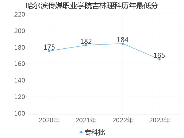 最低分