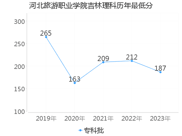 最低分