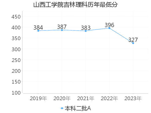 最低分