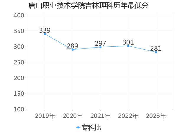 最低分