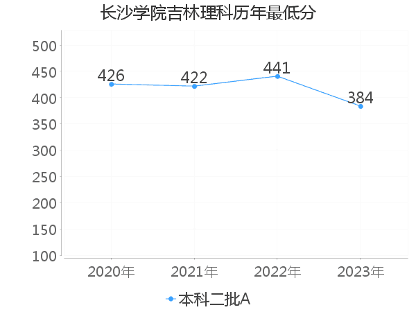 最低分