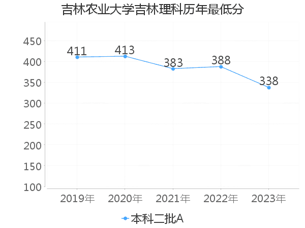 最低分