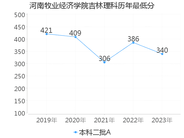 最低分