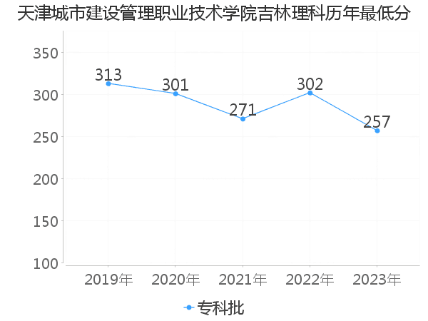 最低分