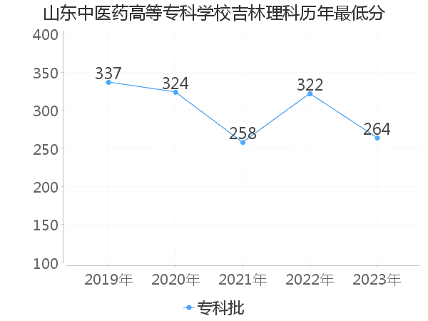 最低分