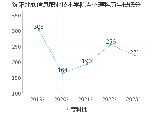 最低分