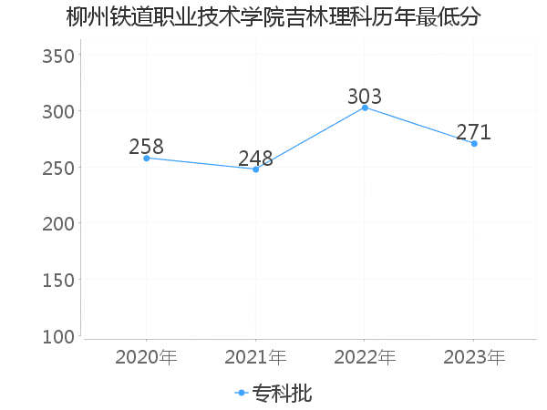 最低分